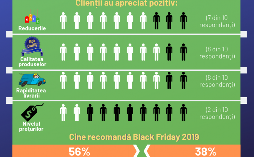 STUDIU > Clienții români consideră că Black Friday 2018 a fost un succes, dar au fost nemulțumiți de nivelul prețurilor