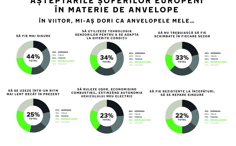 Anvelopele viitorului vor fi inteligente Șoferii vor anvelope care se adaptează rapid la condițiile meteo