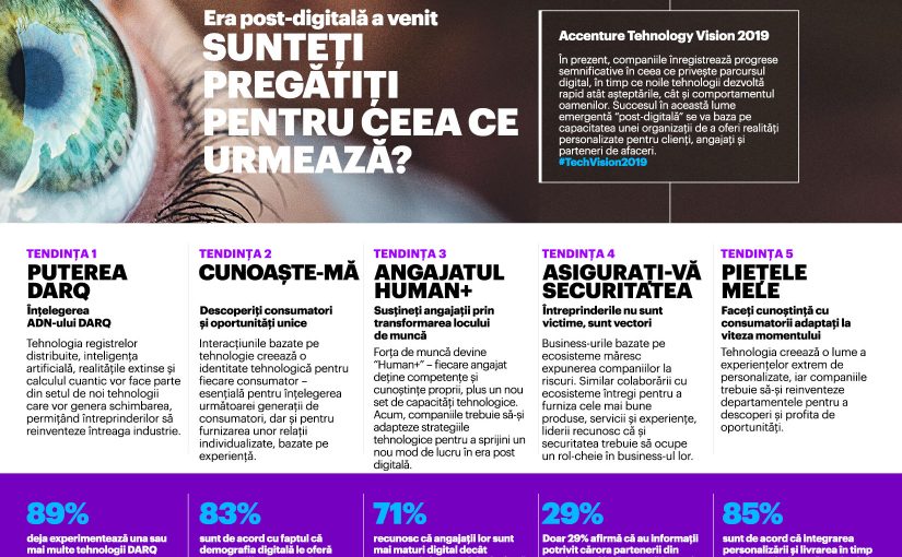 Lumea emergentă “post-digitală” aduce noi oportunități companiilor de a oferi realități și experiențe personalizate, conform Accenture Technology Vision 2019 Companiile de succes vor profita de noul set de tehnologii, dar vor prioritiza încrederea, responsabilitatea, confidențialitatea informațiilor și securitatea