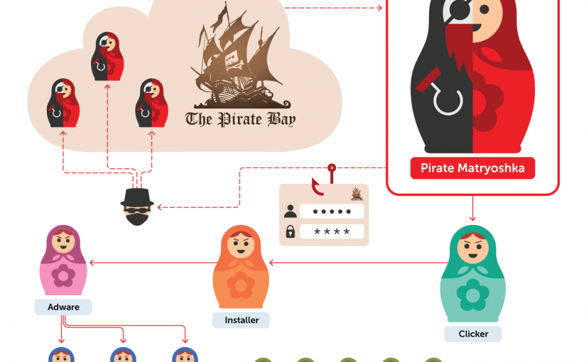 Malware in stilul papusilor rusesti, pentru utilizatorii site-ului Pirate Bay