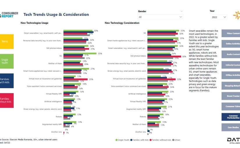 Starcom România lansează Consumer Report, ediția 2022