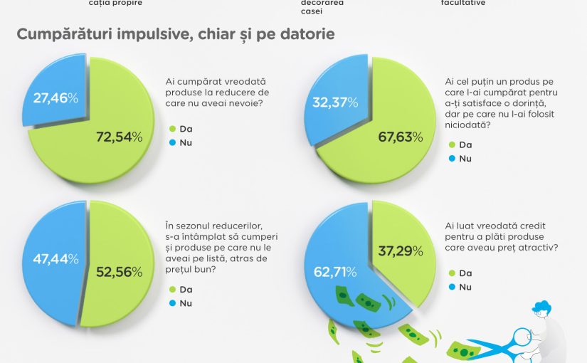 Sondaj Provident: 7 din 10 români recunosc că au cheltuit bani pe produse de care nu aveau nevoie