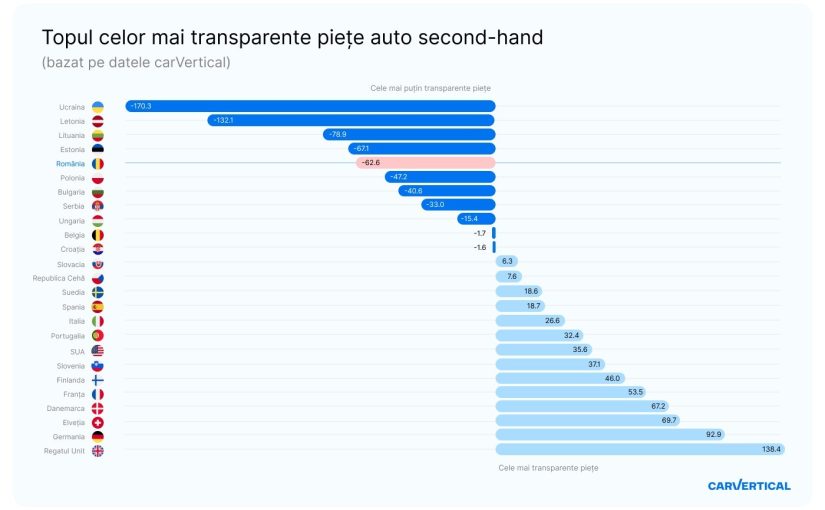 Studiu carVertical: Piața de mașini second-hand din România este una dintre cele mai puțin transparente din Europa